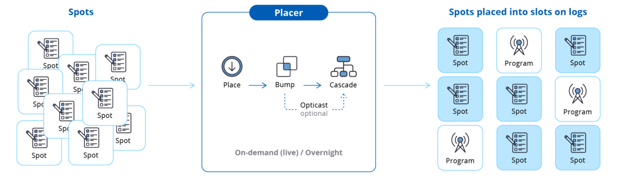 WO Traffic Placer Diagram