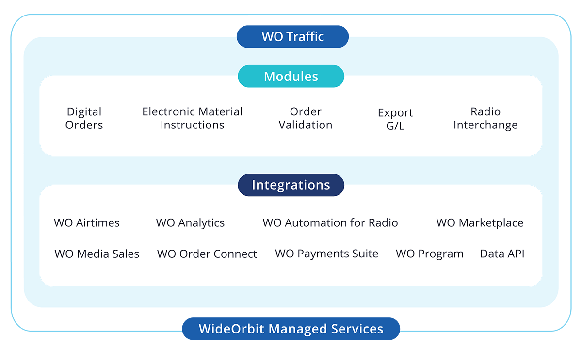 WO Traffic Core Diagram
