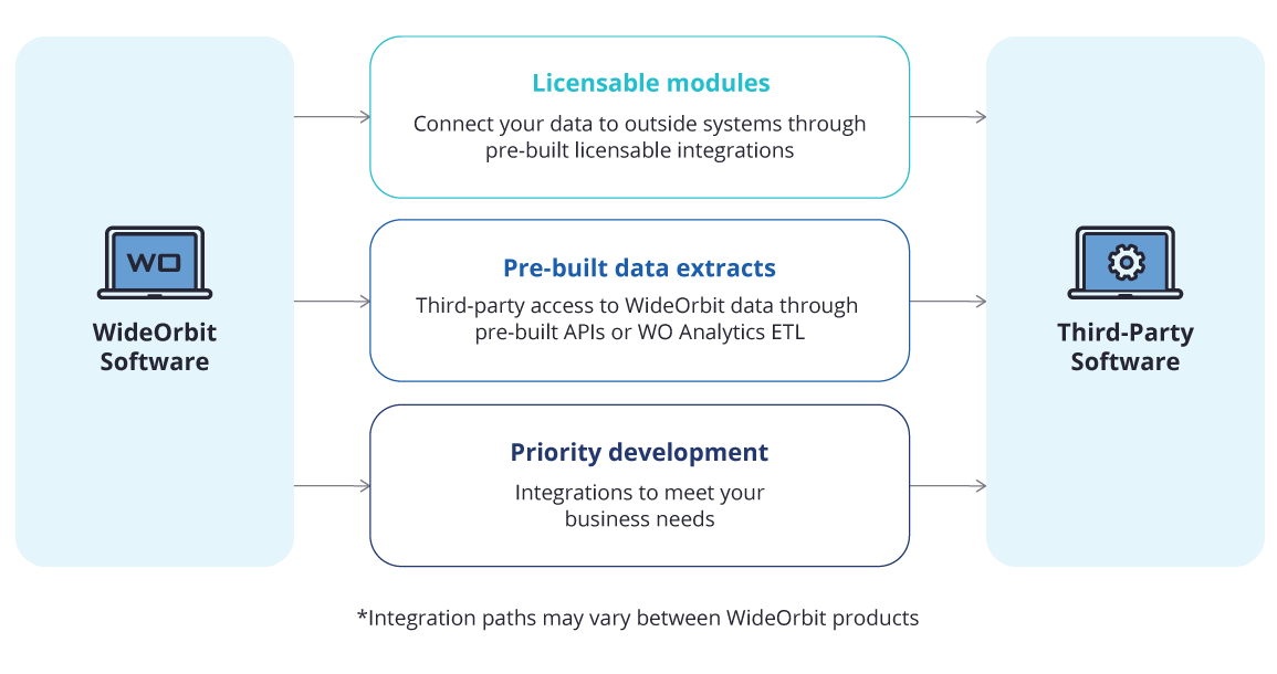 Integration Diagram