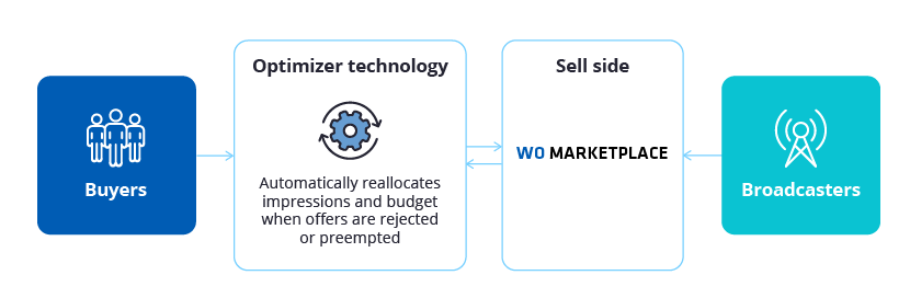 Diagram describing workflow between buyers, optimizer technology, WO Marketplace, and Broadcasters